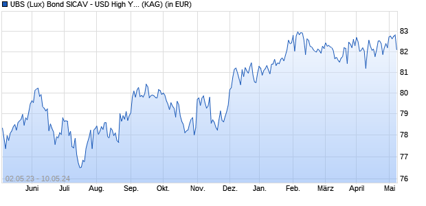 Performance des UBS (Lux) Bond SICAV - USD High Yield (USD) Q-6%-mdist (WKN A141HC, ISIN LU1240777455)