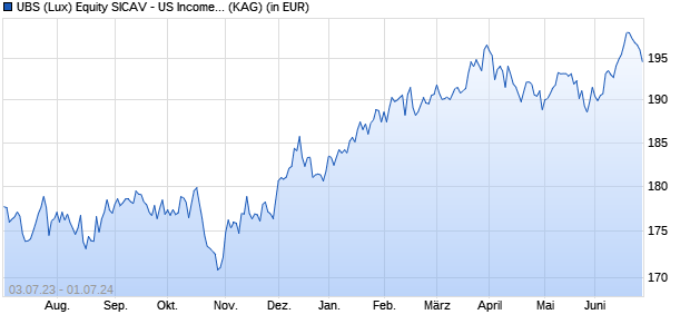 Performance des UBS (Lux) Equity SICAV - US Income (USD) Q-acc (WKN A14Z2F, ISIN LU1240788734)