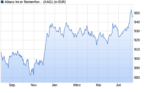 Performance des Allianz Internationaler Rentenfonds - P - EUR (WKN A14N9T, ISIN DE000A14N9T9)