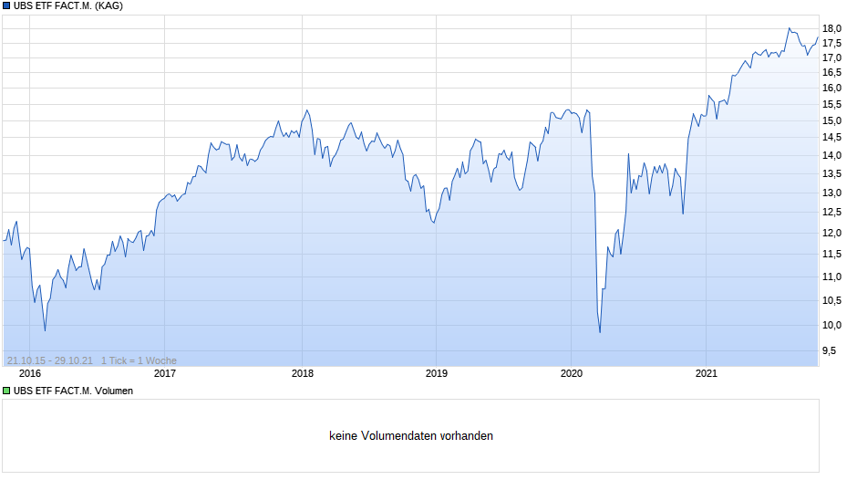 UBS ETF FACT.M. Chart