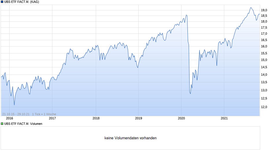 UBS ETF FACT.M. Chart