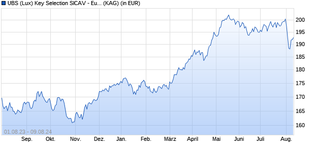 Performance des UBS (Lux) Key Selection SICAV - European Equity Value Opportunity (EUR) Q-acc (WKN A0YBS4, ISIN LU0421769745)