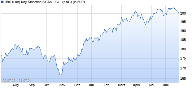 Performance des UBS (Lux) Key Selection SICAV - Global Equities (USD) Q-acc USD (WKN A14XE3, ISIN LU0421788299)
