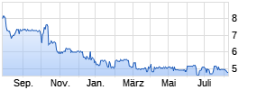 Erlebnis Akademie AG Chart