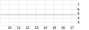 Erlebnis Akademie AG Chart