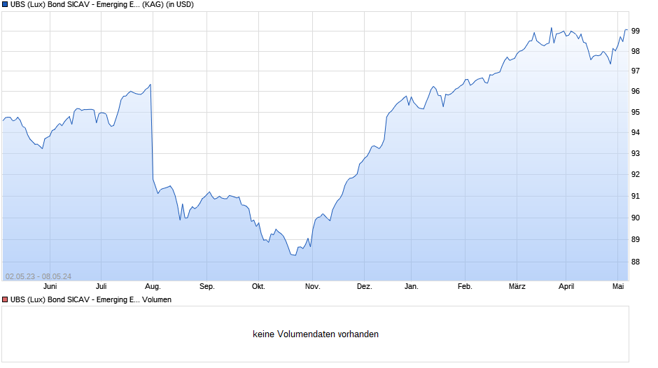UBS (Lux) Bond SICAV - Emerging Economies Corporates (USD) Q-dist Chart
