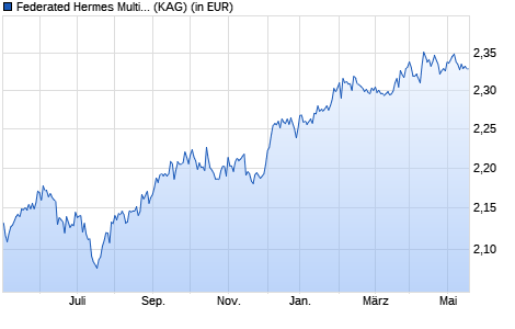 Performance des Federated Hermes Multi-Strategy Credit Fund R USD Acc (WKN A112NQ, ISIN IE00BKRCNT85)