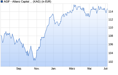 Performance des AGIF - Allianz Capital Plus - AT - EUR (WKN A14VS1, ISIN LU1254136416)