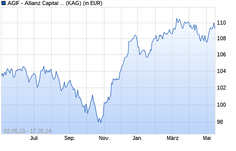 Performance des AGIF - Allianz Capital Plus - CT - EUR (WKN A14VS2, ISIN LU1254136507)