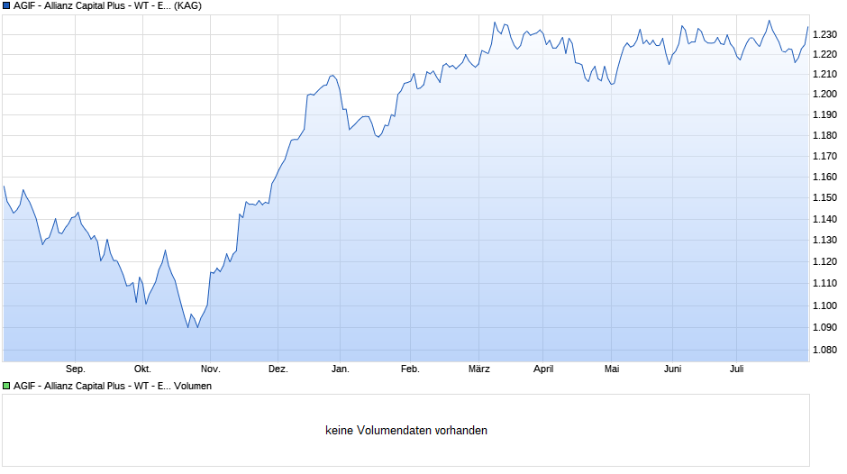 AGIF - Allianz Capital Plus - WT - EUR Chart