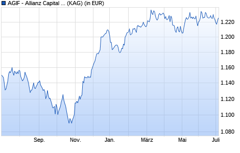 Performance des AGIF - Allianz Capital Plus - WT - EUR (WKN A14VS8, ISIN LU1254137224)