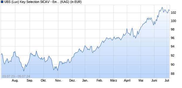 Performance des UBS (Lux) Key Selection SICAV - Emerging Markets Income (USD) Q-acc (WKN A140G4, ISIN LU1240793221)