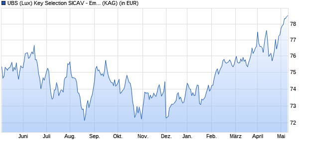 Performance des UBS (Lux) Key Selection SICAV - Emerging Markets Income (USD) Q-dist (WKN A140G5, ISIN LU1240793494)