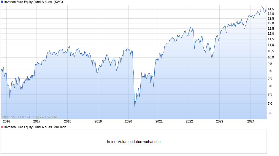 Invesco Euro Equity Fund A auss. Chart