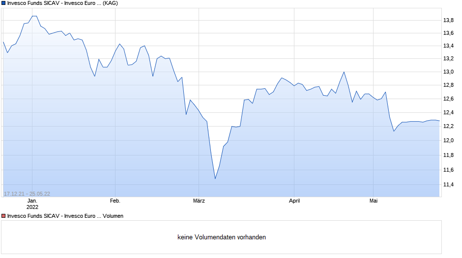 Invesco Funds SICAV - Invesco Euro Structured Equity Fund C Accumulation EUR Chart