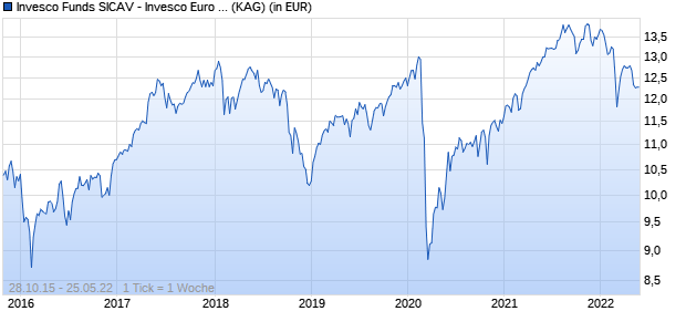 Performance des Invesco Funds SICAV - Invesco Euro Structured Equity Fund C Accumulation EUR (WKN A142R0, ISIN LU1290960472)