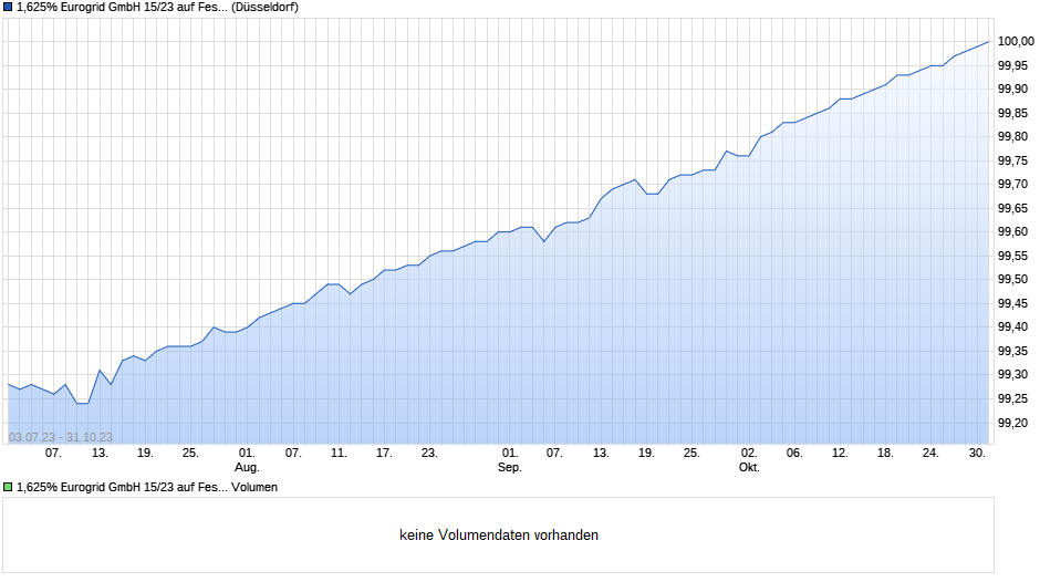 1,625% Eurogrid GmbH 15/23 auf Festzins Chart