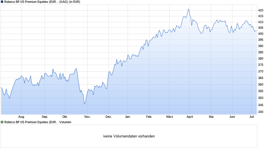 Robeco BP US Premium Equities (EUR) F Chart