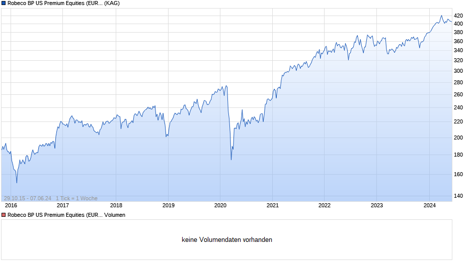 Robeco BP US Premium Equities (EUR) F Chart
