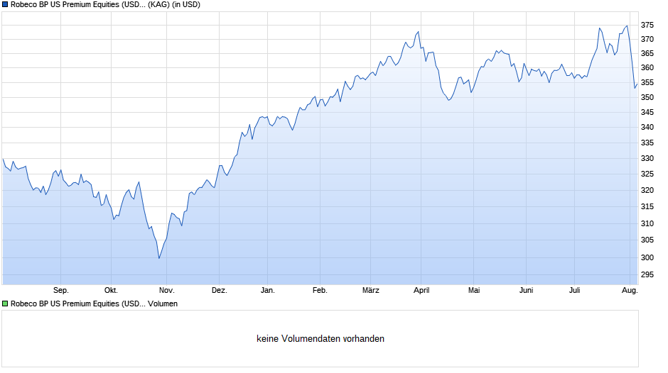 Robeco BP US Premium Equities (USD) F Chart