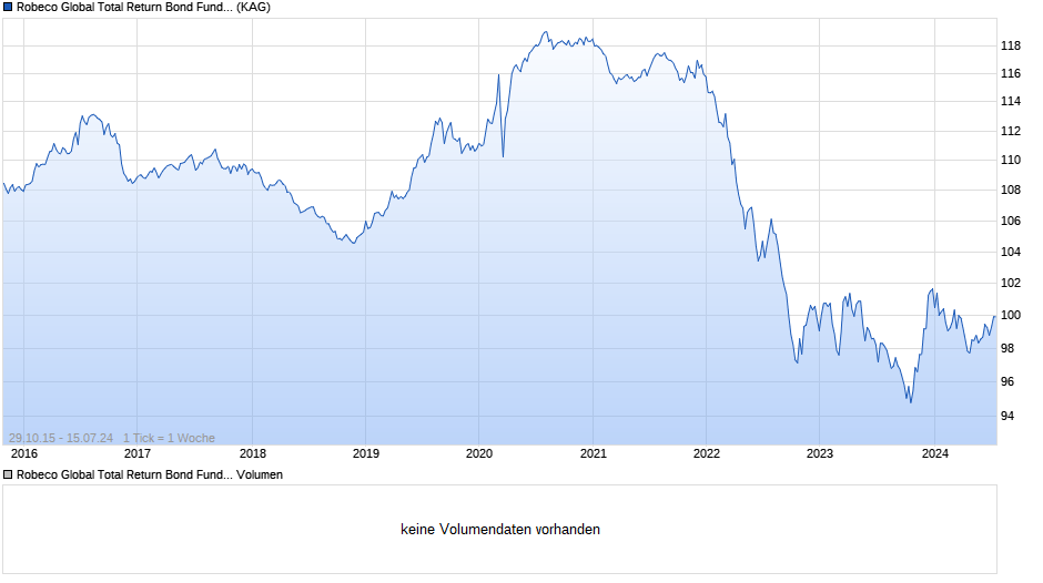 Robeco Global Total Return Bond Fund FH EUR Chart