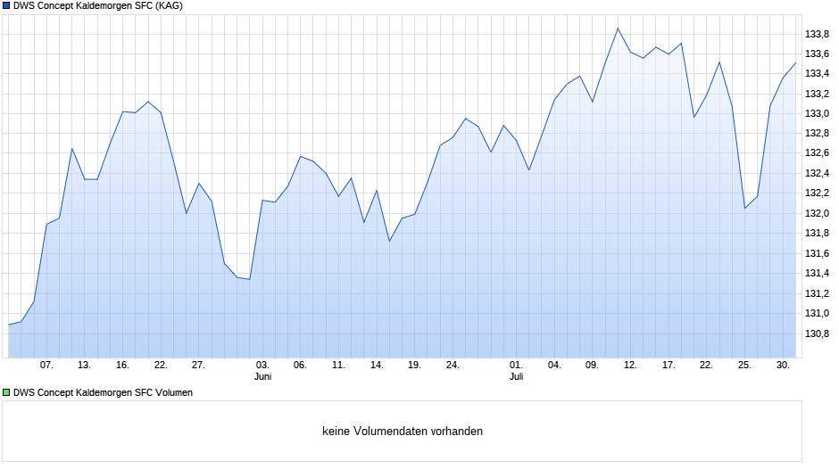 DWS Concept Kaldemorgen SFC Chart