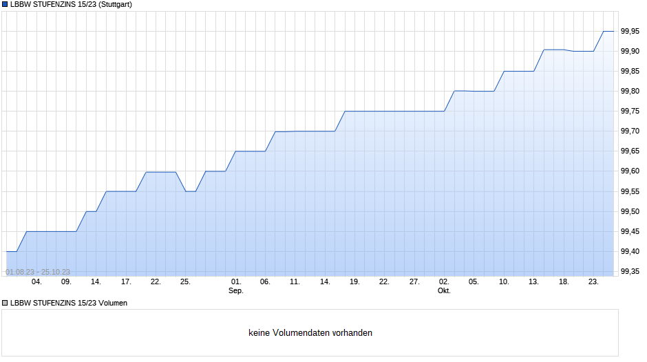 LBBW STUFENZINS 15/23 Chart