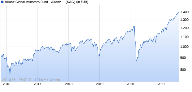Performance des Allianz Global Investors Fund - Allianz Best Styles Global Equity W USD (WKN A141XM, ISIN LU1304666990)