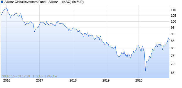 Performance des Allianz Global Investors Fund - Allianz Discovery Europe Strategy AT13 H2-SEK (WKN A141XS, ISIN LU1304666214)