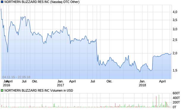 NORTHERN BLIZZARD RES INC Aktie Chart
