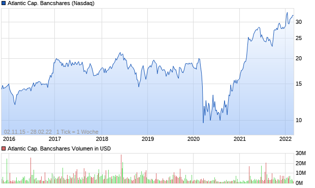 Atlantic Cap. Bancshares Aktie Chart