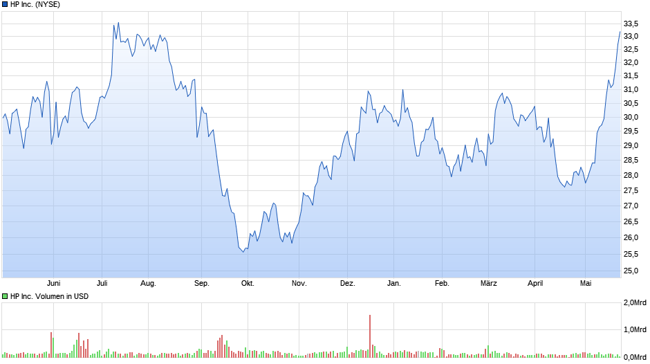 HP Inc. Chart