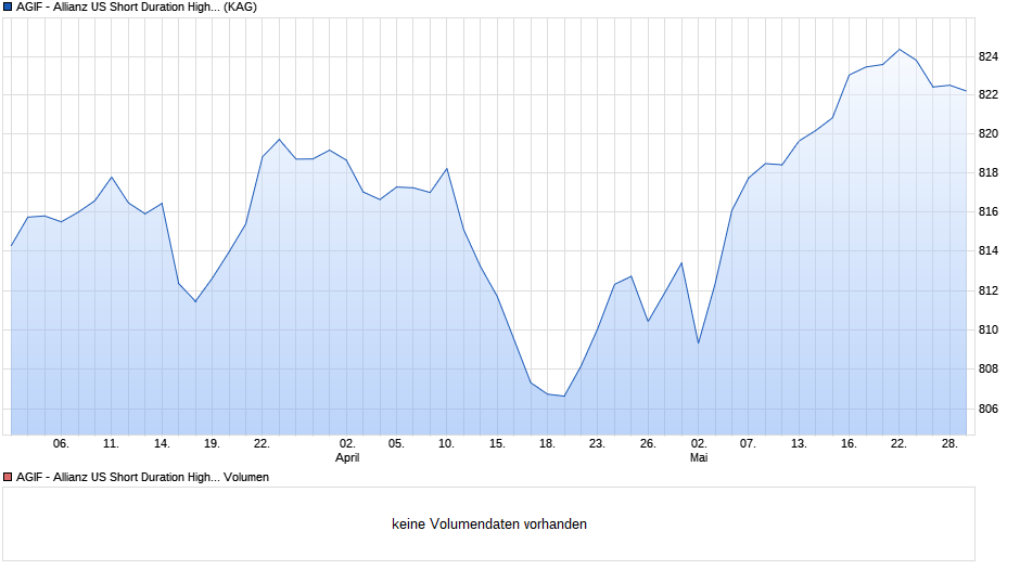 AGIF - Allianz US Short Duration High Income Bd - P2 H2-EUR Chart