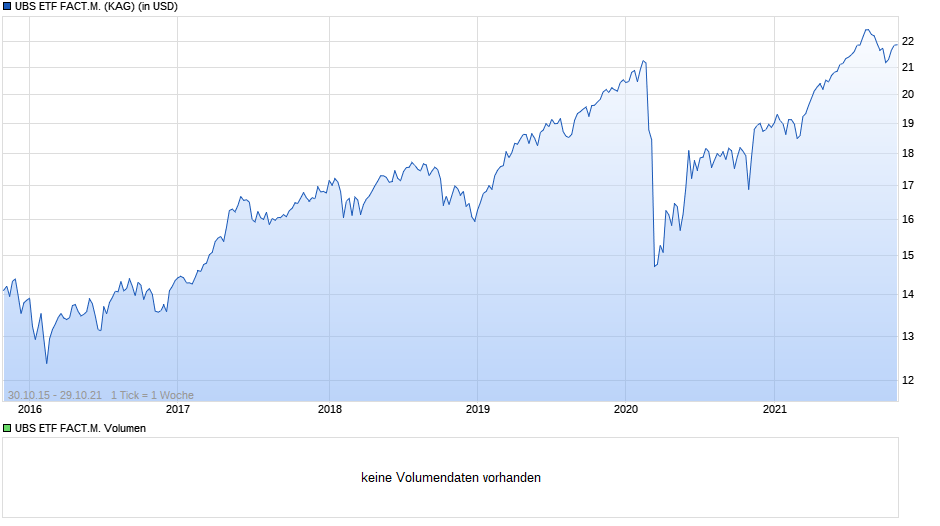 UBS ETF FACT.M. Chart