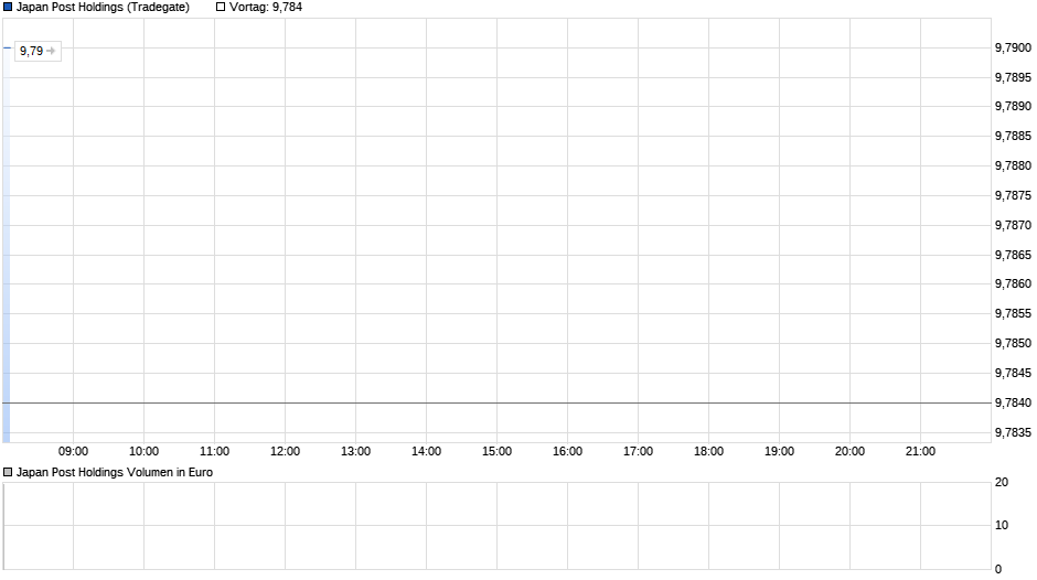 Japan Post Holdings Chart
