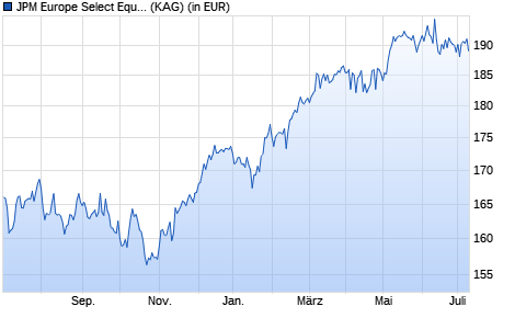 Performance des JPM Europe Select Equity C (acc) - USD (WKN A141YV, ISIN LU1303370313)