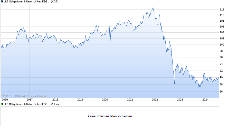 LLB Obligationen Inflation Linked ESG H CHF Chart