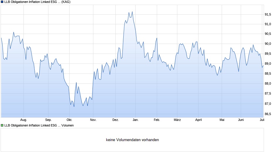 LLB Obligationen Inflation Linked ESG H CHF Chart