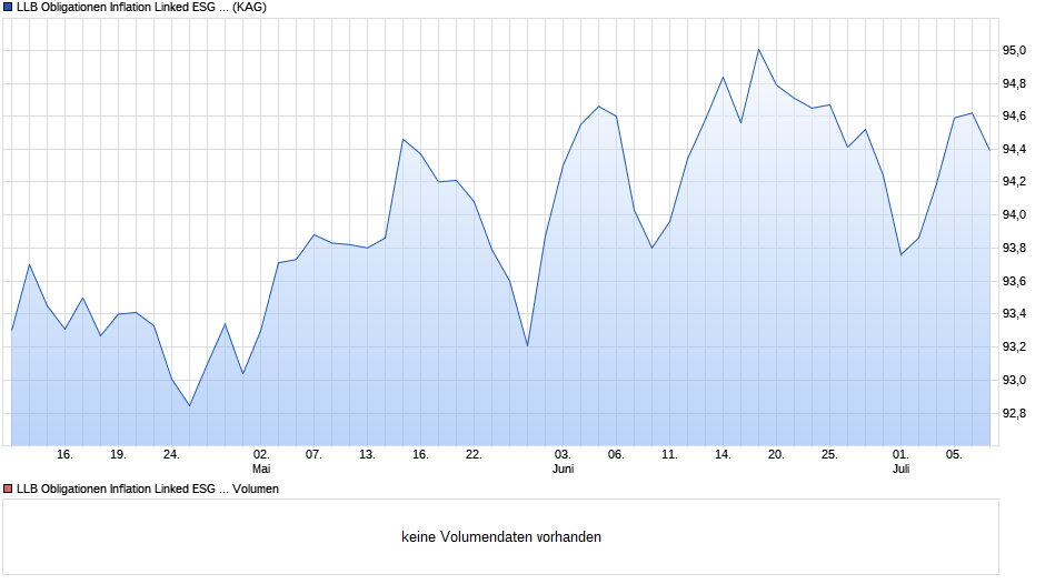 LLB Obligationen Inflation Linked ESG H EUR Chart