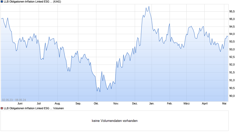 LLB Obligationen Inflation Linked ESG H EUR Chart