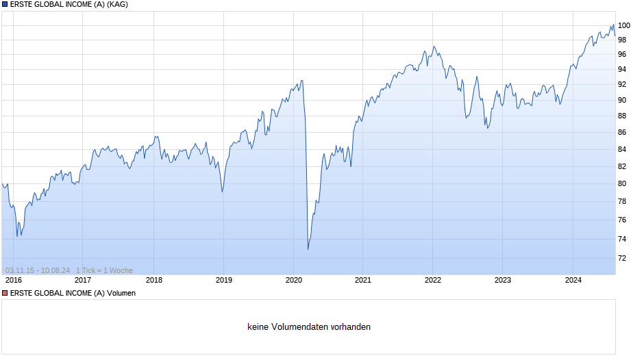 ERSTE GLOBAL INCOME (A) Chart