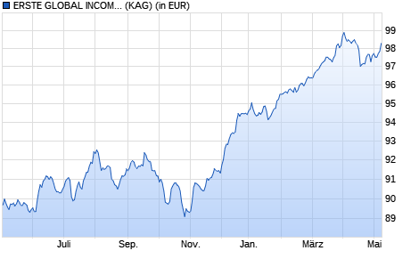 Performance des ERSTE GLOBAL INCOME (A) (WKN A14ZPF, ISIN AT0000A1G718)