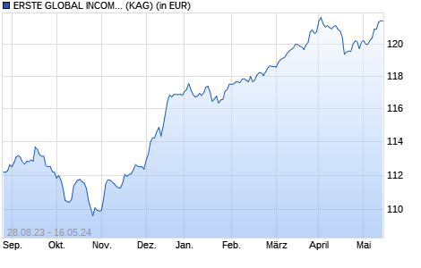 Performance des ERSTE GLOBAL INCOME (T) (WKN A14ZRD, ISIN AT0000A1G726)