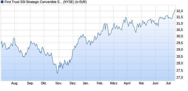 Performance des First Trust SSI Strategic Convertible Securities ETF (ISIN US33739Q5071)