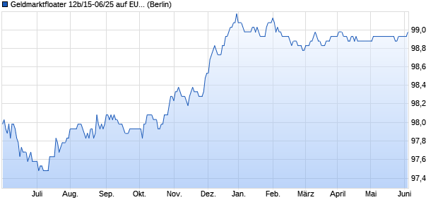 Geldmarktfloater 12b/15-06/25 auf EURIBOR 3M (WKN HLB2D8, ISIN DE000HLB2D82) Chart