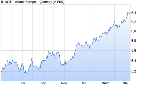 Performance des AGIF - Allianz Europe. Equity Divid. - AMg (H2-USD) - USD (WKN A141JT, ISIN LU1302929846)