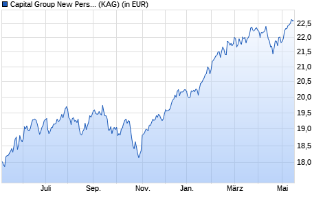 Performance des Capital Group New Perspective Fund (LUX) Z EUR (WKN A141N4, ISIN LU1295554833)