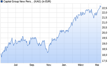 Performance des Capital Group New Perspective Fund (LUX) Z USD (WKN A141PA, ISIN LU1295555210)