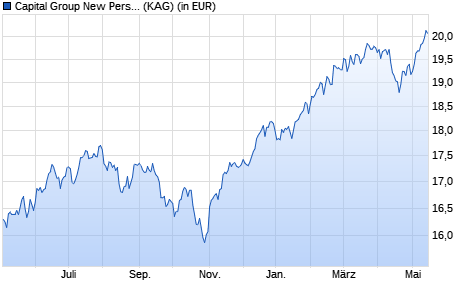 Performance des Capital Group New Perspective Fund (LUX) Zh EUR (WKN A141PL, ISIN LU1295556887)