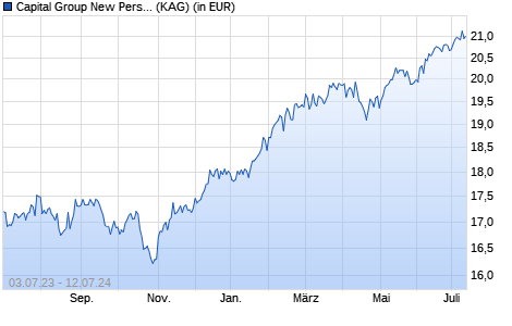 Performance des Capital Group New Perspective Fund (LUX) Zgd USD (WKN A141PN, ISIN LU1295556614)